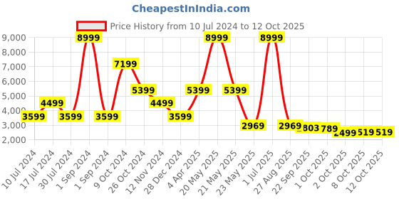 myntra.com Cantabil Checked Notched Lapel Collar Single-Breasted Slim Fit Casual Blazer cantabil Price History Graph from 10 Jul 2024 to 11 Oct 2025