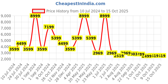 myntra.com Cantabil Checked Notched Lapel Collar Single-Breasted Slim Fit Casual Blazer cantabil Price History Graph from 10 Jul 2024 to 14 Oct 2025