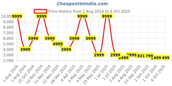 myntra.com Cantabil Checked Notched Lapel Collar Terry Single-Breasted Blazer cantabil Price History Graph from 1 Aug 2024 to 4 Oct 2025