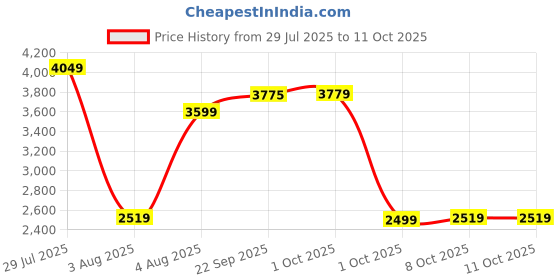 myntra.com Cantabil Checked Notched Lapel Long Sleeve Single Breasted Blazer cantabil Price History Graph from 29 Jul 2025 to 10 Oct 2025