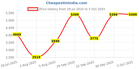 myntra.com Cantabil Checked Notched Lapel Long Sleeve Single Breasted Blazer cantabil Price History Graph from 29 Jul 2025 to 4 Oct 2025