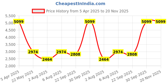 myntra.com Cantabil Checked Notched Lapel Single Breasted Blazer cantabil Price History Graph from 5 Apr 2025 to 20 Nov 2025