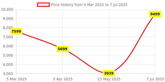 myntra.com Cantabil Checked Notched Lapel Single Breasted Blazer cantabil Price History Graph from 5 Mar 2025 to 7 Jul 2025