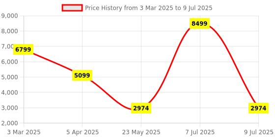 myntra.com Cantabil Checked Notched Lapel Single Breasted Blazer cantabil Price History Graph from 3 Mar 2025 to 9 Jul 2025