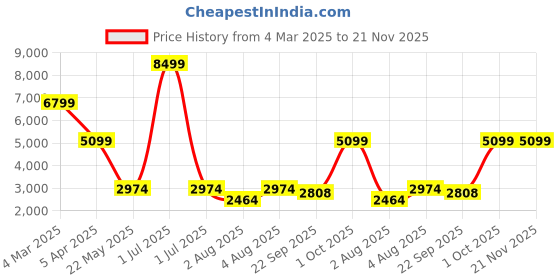 myntra.com Cantabil Checked Notched Lapel Single Breasted Blazer cantabil Price History Graph from 4 Mar 2025 to 20 Nov 2025