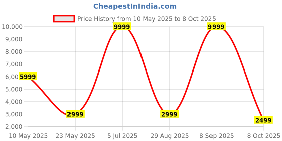 myntra.com Cantabil Checked Notched Lapel Single Breasted Blazer cantabil Price History Graph from 10 May 2025 to 8 Oct 2025