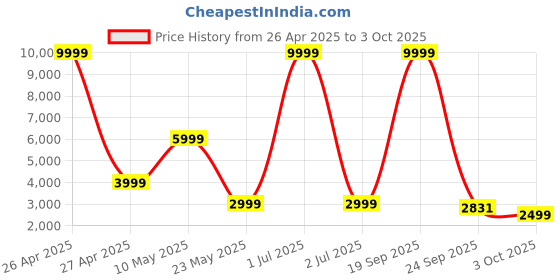 myntra.com Cantabil Checked Notched Lapel Single Breasted Blazer cantabil Price History Graph from 26 Apr 2025 to 3 Oct 2025