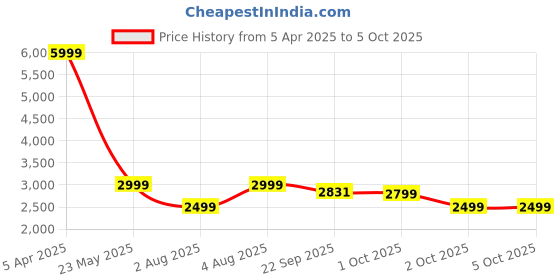 myntra.com Cantabil Checked Notched Lapel Single Breasted Blazer cantabil Price History Graph from 5 Apr 2025 to 5 Oct 2025