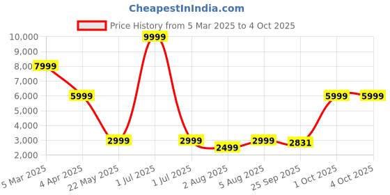 myntra.com Cantabil Checked Notched Lapel Single Breasted Blazer cantabil Price History Graph from 5 Mar 2025 to 4 Oct 2025