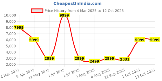 myntra.com Cantabil Checked Notched Lapel Single Breasted Blazer cantabil Price History Graph from 4 Mar 2025 to 12 Oct 2025