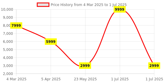 myntra.com Cantabil Checked Notched Lapel Single Breasted Blazer cantabil Price History Graph from 4 Mar 2025 to 1 Jul 2025