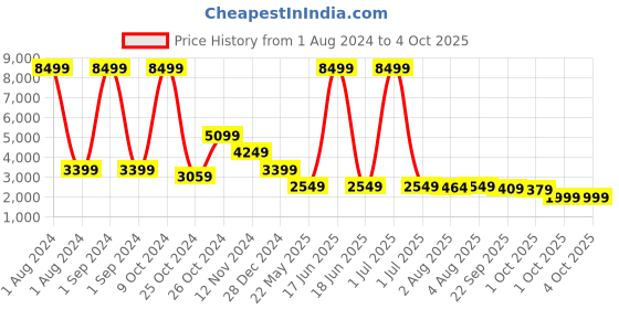 myntra.com Cantabil Checked Notched Lapel Single Breasted Formal Blazer cantabil Price History Graph from 1 Aug 2024 to 4 Oct 2025