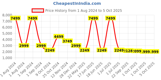 myntra.com Cantabil Checked Notched Lapel Single Breasted Formal Blazer cantabil Price History Graph from 1 Aug 2024 to 4 Oct 2025