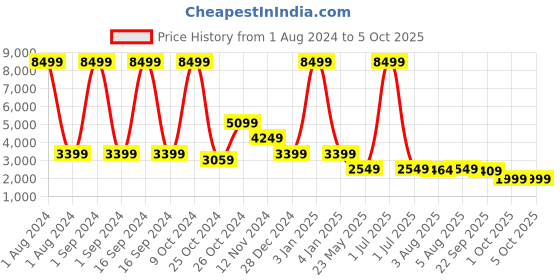 myntra.com Cantabil Checked Notched Lapel Single Breasted Formal Blazer cantabil Price History Graph from 1 Aug 2024 to 4 Oct 2025