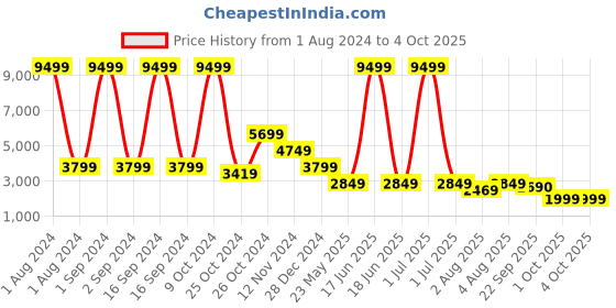 myntra.com Cantabil Checked Notched Lapel Single Breasted Formal Blazer cantabil Price History Graph from 1 Aug 2024 to 4 Oct 2025