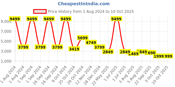 myntra.com Cantabil Checked Notched Lapel Single Breasted Formal Blazer cantabil Price History Graph from 1 Aug 2024 to 10 Oct 2025