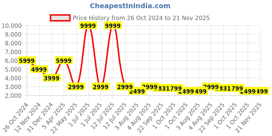 myntra.com Cantabil Checked Notched Lapel Slim Fit Single Breasted Blazer cantabil Price History Graph from 26 Oct 2024 to 21 Nov 2025
