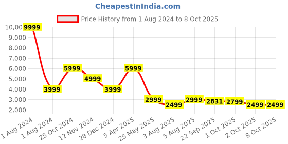 myntra.com Cantabil Checked Notched Lapel Terry Single-Breasted Blazer cantabil Price History Graph from 1 Aug 2024 to 8 Oct 2025