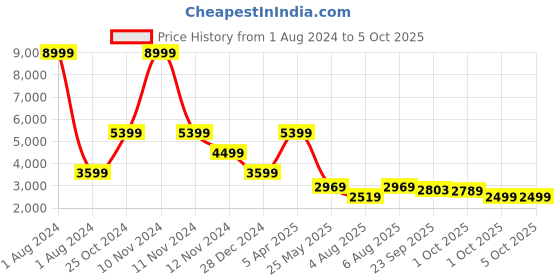 myntra.com Cantabil Checked Notched Lapel Terry Single-Breasted Blazer cantabil Price History Graph from 1 Aug 2024 to 4 Oct 2025