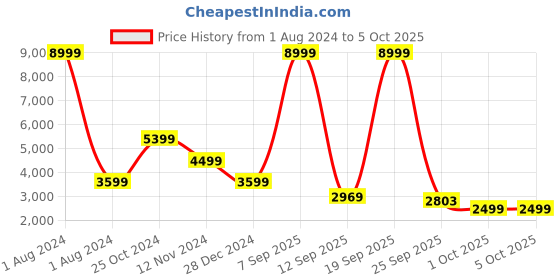 myntra.com Cantabil Checked Notched Lapel Terry Single-Breasted Blazer cantabil Price History Graph from 1 Aug 2024 to 4 Oct 2025