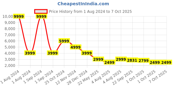 myntra.com Cantabil Checked Single Breasted Blazer cantabil Price History Graph from 1 Aug 2024 to 7 Oct 2025