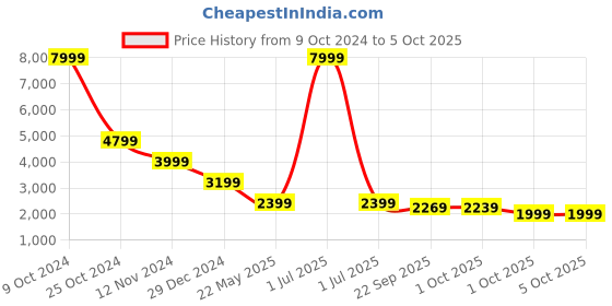 myntra.com Cantabil Checked Single Breasted Blazer cantabil Price History Graph from 9 Oct 2024 to 4 Oct 2025