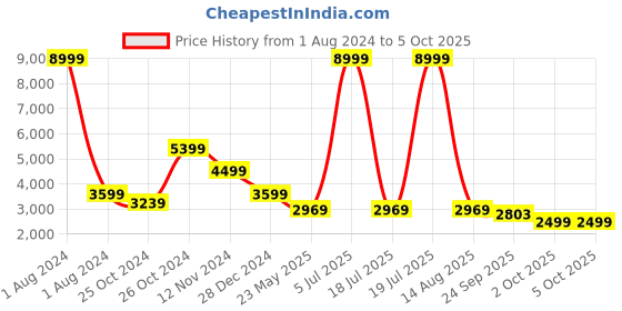 myntra.com Cantabil Checked Single Breasted Blazer cantabil Price History Graph from 1 Aug 2024 to 4 Oct 2025