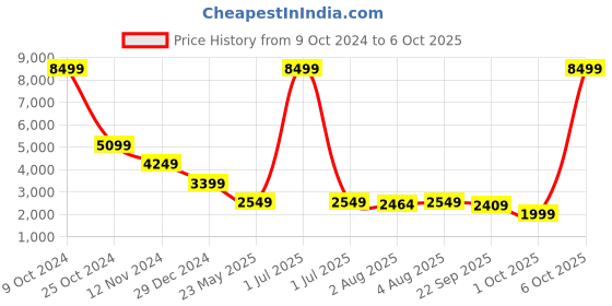 myntra.com Cantabil Checked Single-Breasted Blazer cantabil Price History Graph from 9 Oct 2024 to 6 Oct 2025
