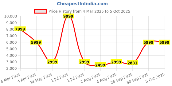 myntra.com Cantabil Checked Single Breasted Blazer cantabil Price History Graph from 4 Mar 2025 to 4 Oct 2025