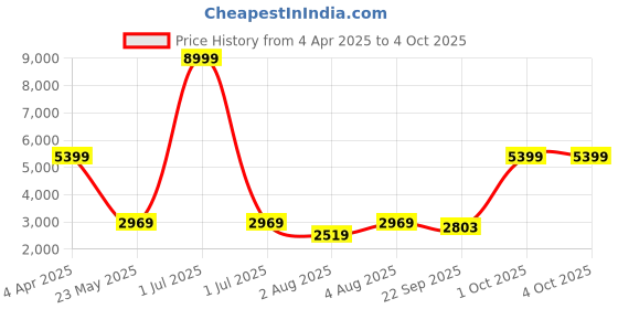 myntra.com Cantabil Checked Single Breasted Blazer cantabil Price History Graph from 4 Apr 2025 to 4 Oct 2025