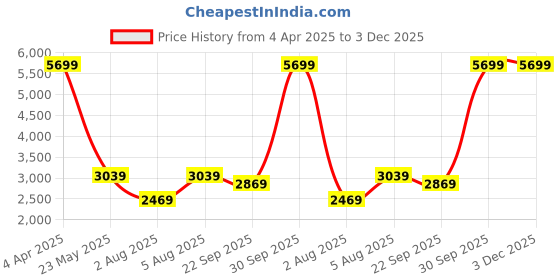 myntra.com Cantabil Checked Single Breasted Blazer cantabil Price History Graph from 4 Apr 2025 to 3 Dec 2025