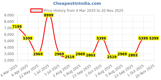 myntra.com Cantabil Checked Single Breasted Blazer cantabil Price History Graph from 4 Mar 2025 to 20 Nov 2025