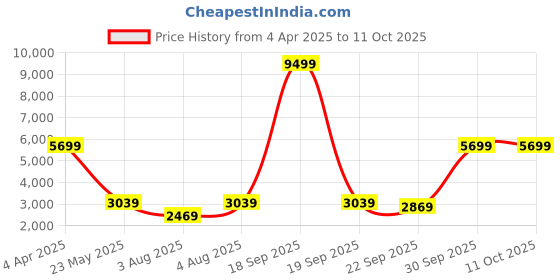 myntra.com Cantabil Checked Single Breasted Blazer cantabil Price History Graph from 4 Apr 2025 to 10 Oct 2025