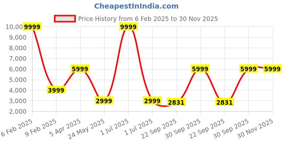 myntra.com Cantabil Checked Single Breasted Blazer cantabil Price History Graph from 6 Feb 2025 to 30 Nov 2025