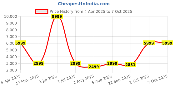 myntra.com Cantabil Checked Single Breasted Blazer cantabil Price History Graph from 4 Apr 2025 to 7 Oct 2025
