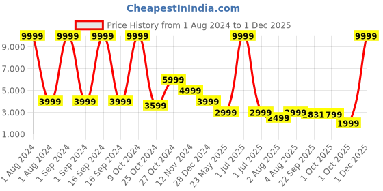 myntra.com Cantabil Checked Single-Breasted Casual Blazer cantabil Price History Graph from 1 Aug 2024 to 1 Dec 2025
