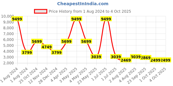 myntra.com Cantabil Checked Single-Breasted Formal Blazer cantabil Price History Graph from 1 Aug 2024 to 4 Oct 2025