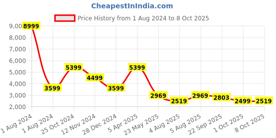 myntra.com Cantabil Checked Single-Breasted Formal Blazer cantabil Price History Graph from 1 Aug 2024 to 8 Oct 2025
