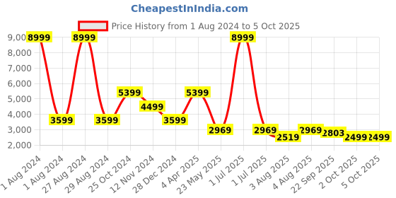 myntra.com Cantabil Checked Single Breasted Formal Blazer cantabil Price History Graph from 1 Aug 2024 to 4 Oct 2025