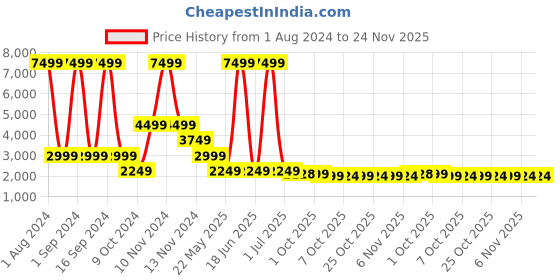 myntra.com Cantabil Checked Single-Breasted Formal Blazer cantabil Price History Graph from 1 Aug 2024 to 23 Nov 2025