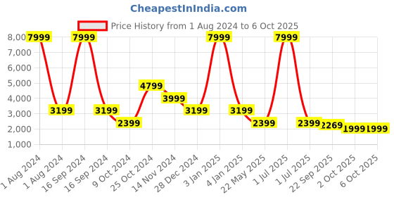 myntra.com Cantabil Checked Single-Breasted Formal Blazer cantabil Price History Graph from 1 Aug 2024 to 4 Oct 2025