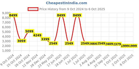 myntra.com Cantabil Checked Single-Breasted Formal Blazer cantabil Price History Graph from 9 Oct 2024 to 4 Oct 2025