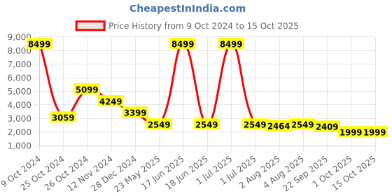 myntra.com Cantabil Checked Single-Breasted Formal Blazer cantabil Price History Graph from 9 Oct 2024 to 15 Oct 2025
