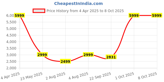 myntra.com Cantabil Checked Single Breasted Formal Blazer cantabil Price History Graph from 4 Apr 2025 to 4 Oct 2025