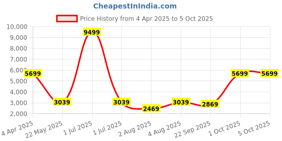 myntra.com Cantabil Checked Single Breasted Formal Blazer cantabil Price History Graph from 4 Apr 2025 to 5 Oct 2025
