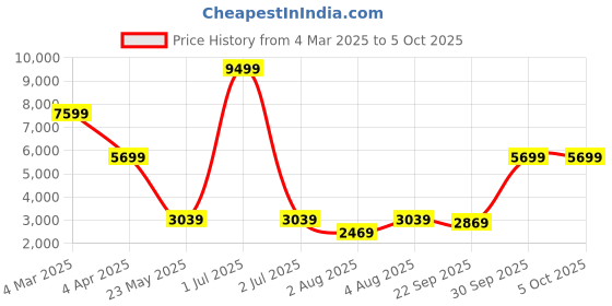 myntra.com Cantabil Checked Single Breasted Formal Blazer cantabil Price History Graph from 4 Mar 2025 to 4 Oct 2025
