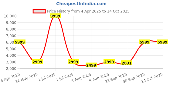 myntra.com Cantabil Checked Single Breasted Formal Blazer cantabil Price History Graph from 4 Apr 2025 to 13 Oct 2025