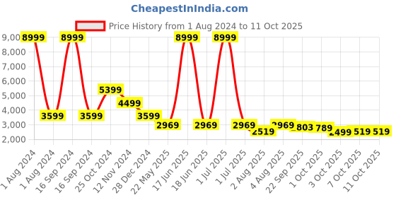 myntra.com Cantabil Checked Single Breasted Formal Blazers cantabil Price History Graph from 1 Aug 2024 to 10 Oct 2025