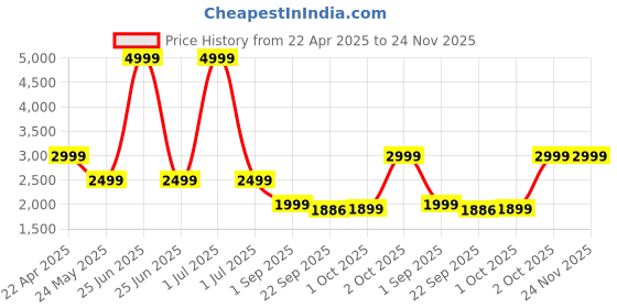 myntra.com Cantabil Checked Single-Breasted Slim Fit Nehru Jacke cantabil Price History Graph from 22 Apr 2025 to 23 Nov 2025