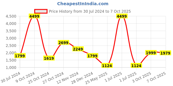 myntra.com Cantabil Checked Woven Nehru Jacket cantabil Price History Graph from 30 Jul 2024 to 7 Oct 2025